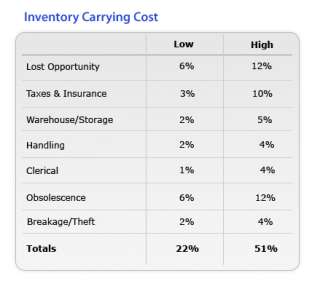 understanding carrying costs you should have an idea of what