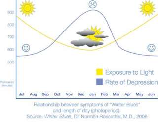 Relationship between symptoms of Winter Blues and length of day 